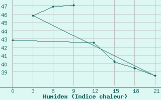 Courbe de l'humidex pour Butuan