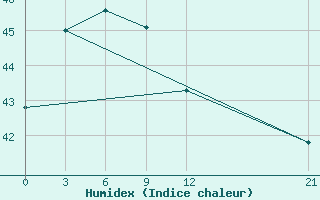 Courbe de l'humidex pour Jayapura