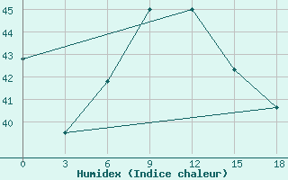 Courbe de l'humidex pour Varanasi / Babatpur