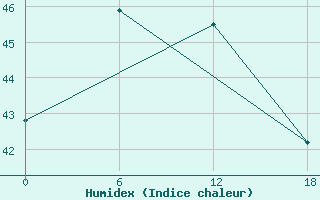 Courbe de l'humidex pour Huyen Tran