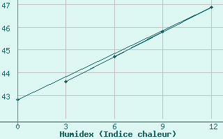 Courbe de l'humidex pour Masirah