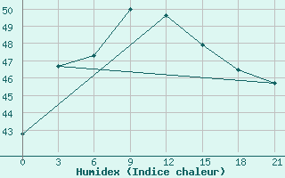 Courbe de l'humidex pour Dhaka