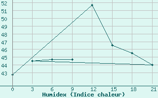 Courbe de l'humidex pour Khulna