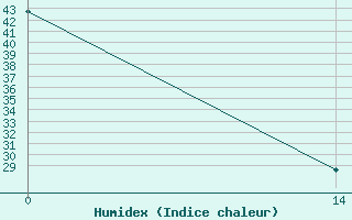 Courbe de l'humidex pour Guanajuato, Gto.