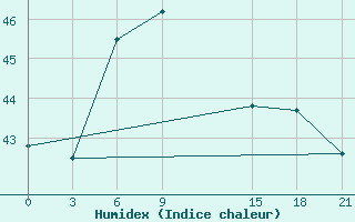 Courbe de l'humidex pour Kalingapatam