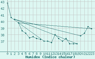 Courbe de l'humidex pour Maopoopo Ile Futuna