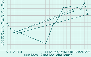 Courbe de l'humidex pour Monteria / Los Garzones