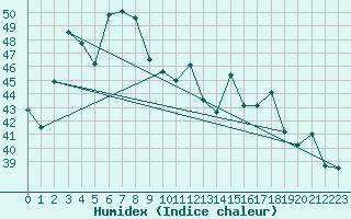 Courbe de l'humidex pour Kanchanaburi