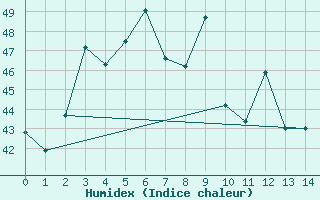 Courbe de l'humidex pour Bangkok