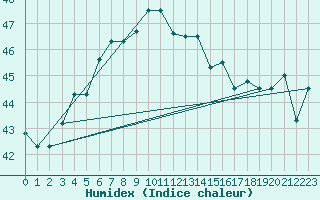 Courbe de l'humidex pour Salalah