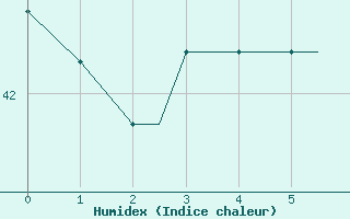 Courbe de l'humidex pour Corpus Christi, Corpus Christi International Airport