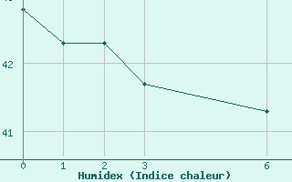 Courbe de l'humidex pour Belize / Phillip Goldston Intl. Airport