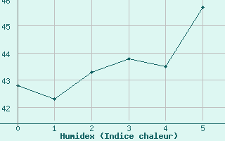 Courbe de l'humidex pour Subic Bay Weather Station