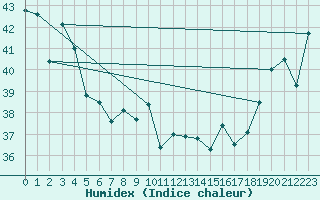 Courbe de l'humidex pour Maopoopo Ile Futuna