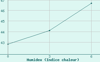 Courbe de l'humidex pour Kadhdhoo