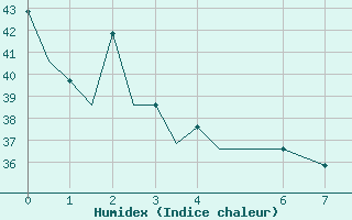 Courbe de l'humidex pour Tuxtla Gutierrez, Chis.