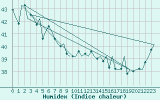 Courbe de l'humidex pour Horn Island Aws