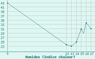 Courbe de l'humidex pour Puerto Penasco, Son.