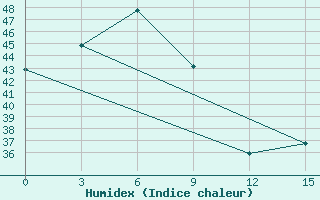 Courbe de l'humidex pour Haikou