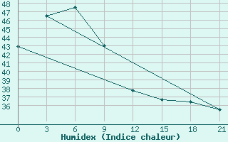 Courbe de l'humidex pour Dipolog