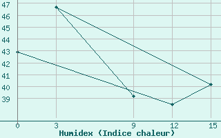 Courbe de l'humidex pour Kumarkhali