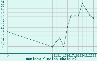 Courbe de l'humidex pour Choluteca