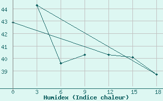 Courbe de l'humidex pour Geser