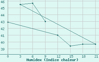 Courbe de l'humidex pour Ambulong