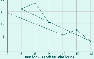 Courbe de l'humidex pour Geser