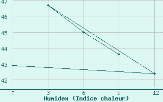 Courbe de l'humidex pour Manokwari / Rendani