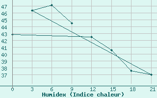 Courbe de l'humidex pour Borongan