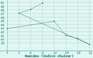 Courbe de l'humidex pour Si Samrong