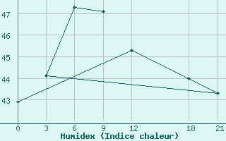 Courbe de l'humidex pour Batticaloa