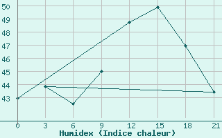 Courbe de l'humidex pour San