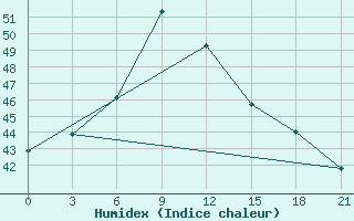 Courbe de l'humidex pour Nellore