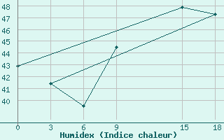 Courbe de l'humidex pour Navrongo