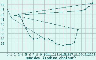 Courbe de l'humidex pour Maopoopo Ile Futuna