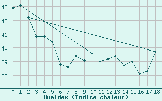 Courbe de l'humidex pour Bora-Bora-Motu