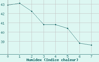 Courbe de l'humidex pour Bora-Bora-Motu