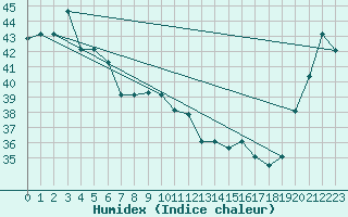 Courbe de l'humidex pour Nandi