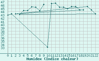 Courbe de l'humidex pour Aden