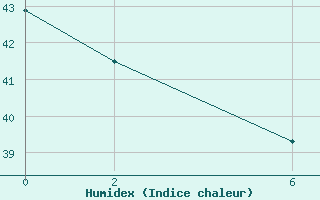 Courbe de l'humidex pour Bata Rio Municipal