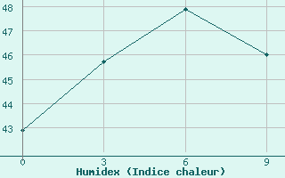 Courbe de l'humidex pour Suvarnabhumi