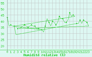 Courbe de l'humidit relative pour Almeria / Aeropuerto