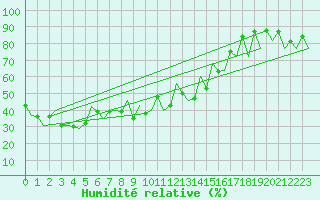 Courbe de l'humidit relative pour Asturias / Aviles