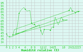 Courbe de l'humidit relative pour Constantine