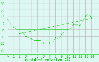 Courbe de l'humidit relative pour Woomera Aerodrome
