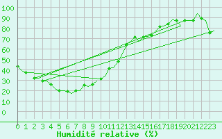 Courbe de l'humidit relative pour Woomera Aerodrome