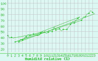 Courbe de l'humidit relative pour Cork Airport