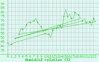Courbe de l'humidit relative pour Reggio Calabria